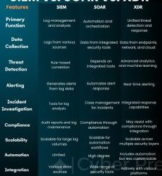 SIEM vs. SOAR vs. XDR